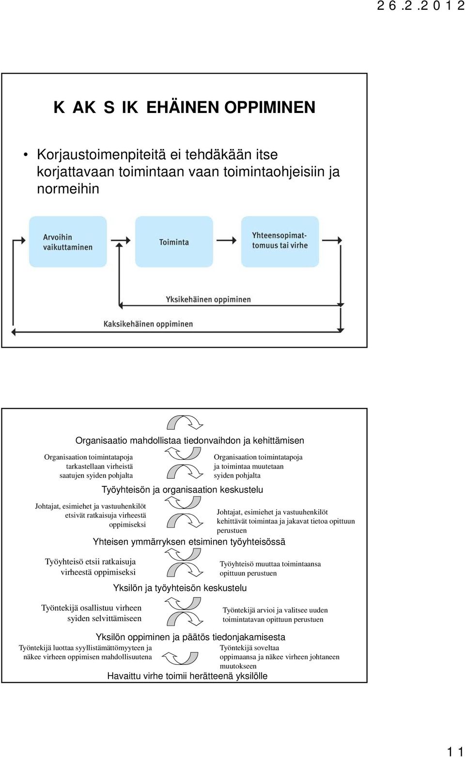 Työyhteisön ja organisaation keskustelu Yhteisen ymmärryksen etsiminen työyhteisössä Yksilön ja työyhteisön keskustelu Organisaation toimintatapoja ja toimintaa muutetaan syiden pohjalta Johtajat,