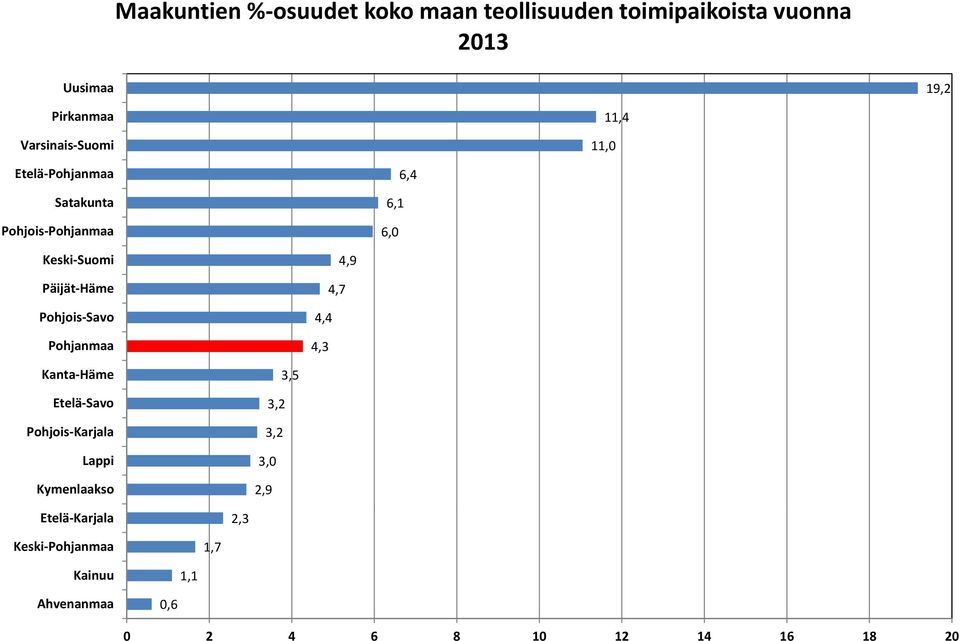 Häme Pohjois Savo 4,9 4,7 44 4,4 4,3 Kanta Häme Etelä Savo Pohjois Karjala Lappi Kymenlaakso