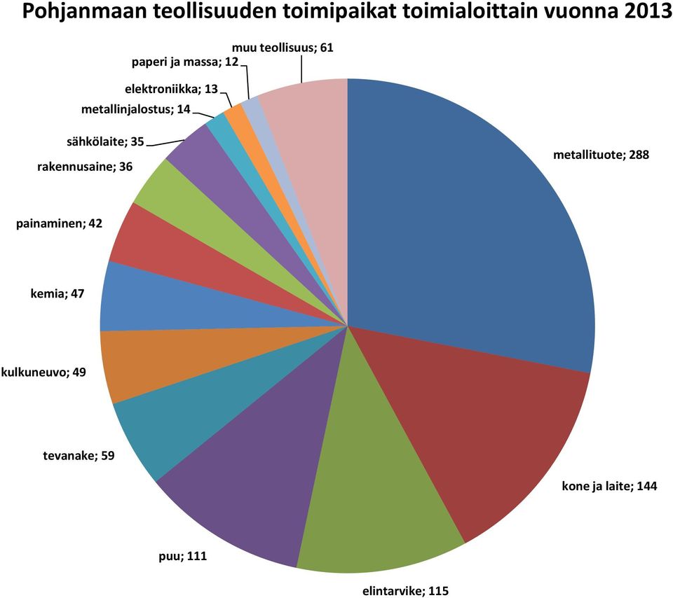 sähkölaite; 35 rakennusaine; 36 metallituote; 288 painaminen; 42