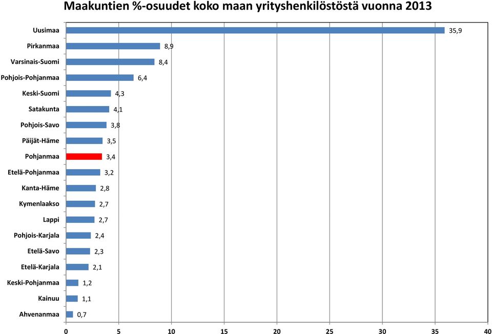 Kanta Häme Kymenlaakso Lappi Pohjois Karjala Etelä Savo Etelä Karjala jl 4,3 4,1 3,8 3,5