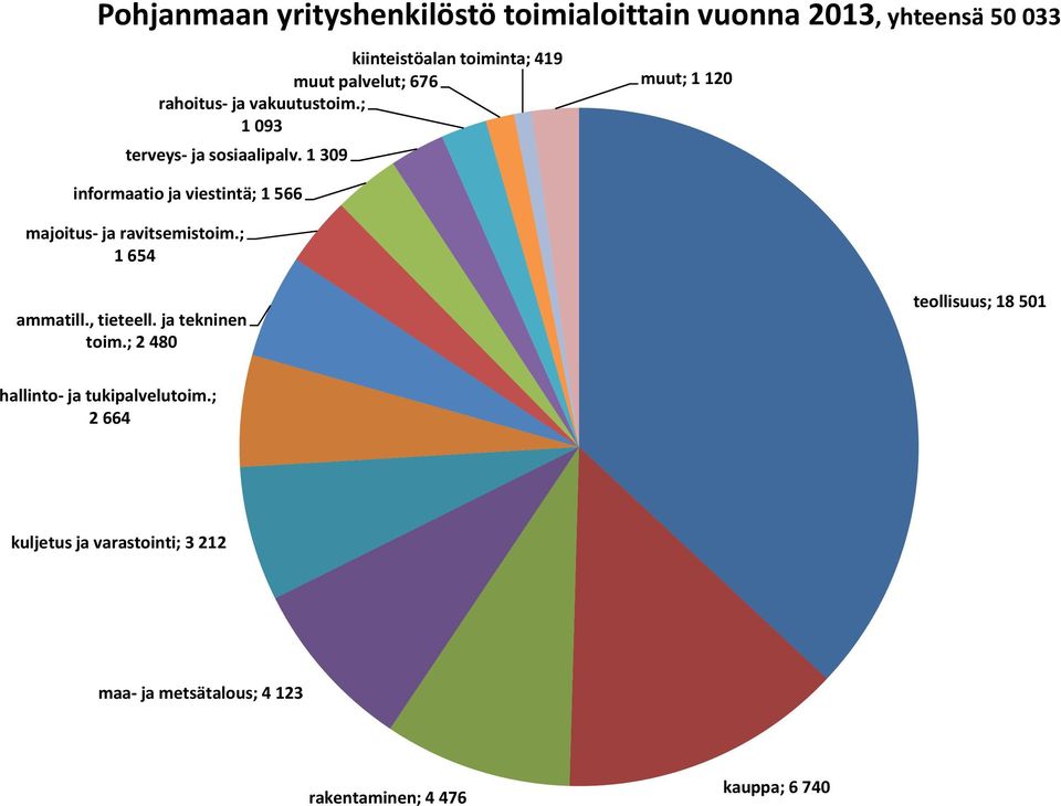 1 309 muut; 1 120 informaatio ja viestintä; 1 566 majoitus ja ravitsemistoim.; 1 654 ammatill., tieteell.