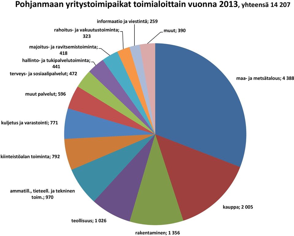 ja sosiaalipalvelut; 472 maa ja metsätalous; 4 388 muut palvelut; 596 kuljetus ja varastointi; 771