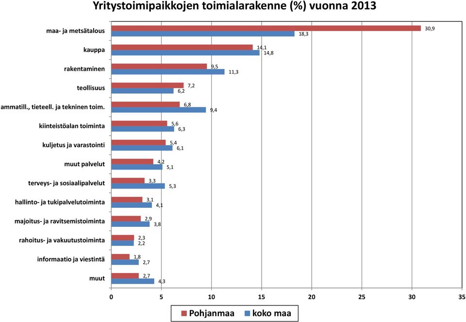 kiinteistöalan toiminta kuljetus ja varastointi muut palvelut 6,8 5,6 6,3 5,4 6,1 4,2 5,1 9,4 terveys ja sosiaalipalvelut