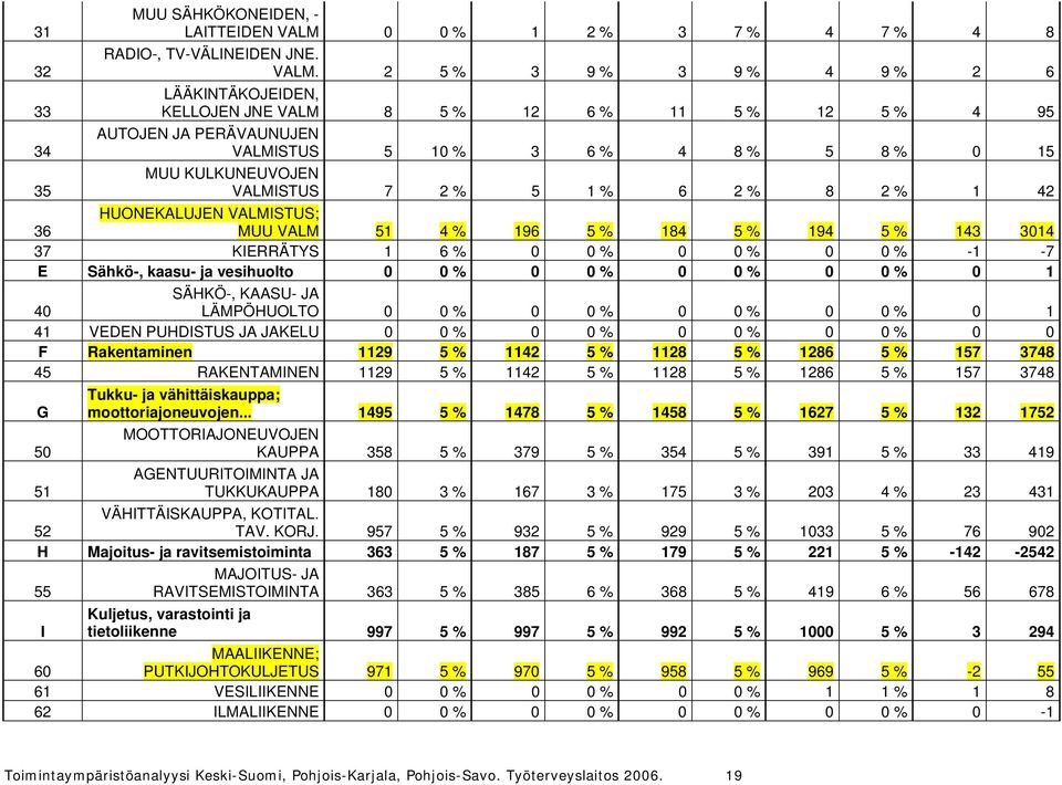 2 5 % 3 9 % 3 9 % 4 9 % 2 6 33 LÄÄKINTÄKOJEIDEN, KELLOJEN JNE VALM 8 5 % 12 6 % 11 5 % 12 5 % 4 95 34 AUTOJEN JA PERÄVAUNUJEN VALMISTUS 5 10 % 3 6 % 4 8 % 5 8 % 0 15 35 MUU KULKUNEUVOJEN VALMISTUS 7