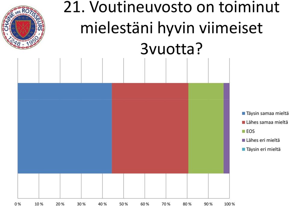 Täysin samaa mieltä Lähes samaa