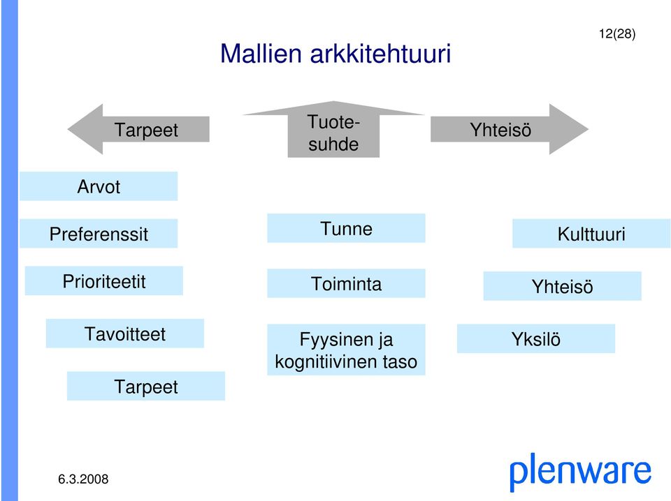 Tavoitteet Tarpeet Tunne Toiminta Fyysinen