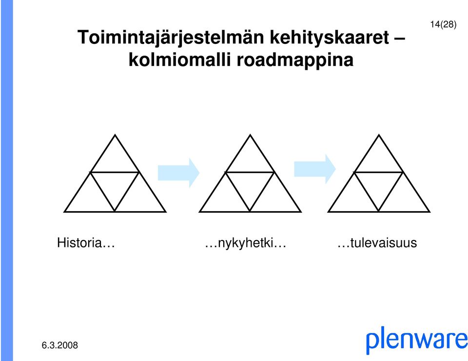 kolmiomalli roadmappina