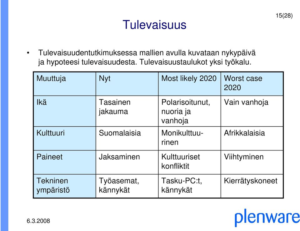 Muuttuja Nyt Most likely 2020 Worst case 2020 Ikä Tasainen jakauma Polarisoitunut, nuoria ja vanhoja Vain