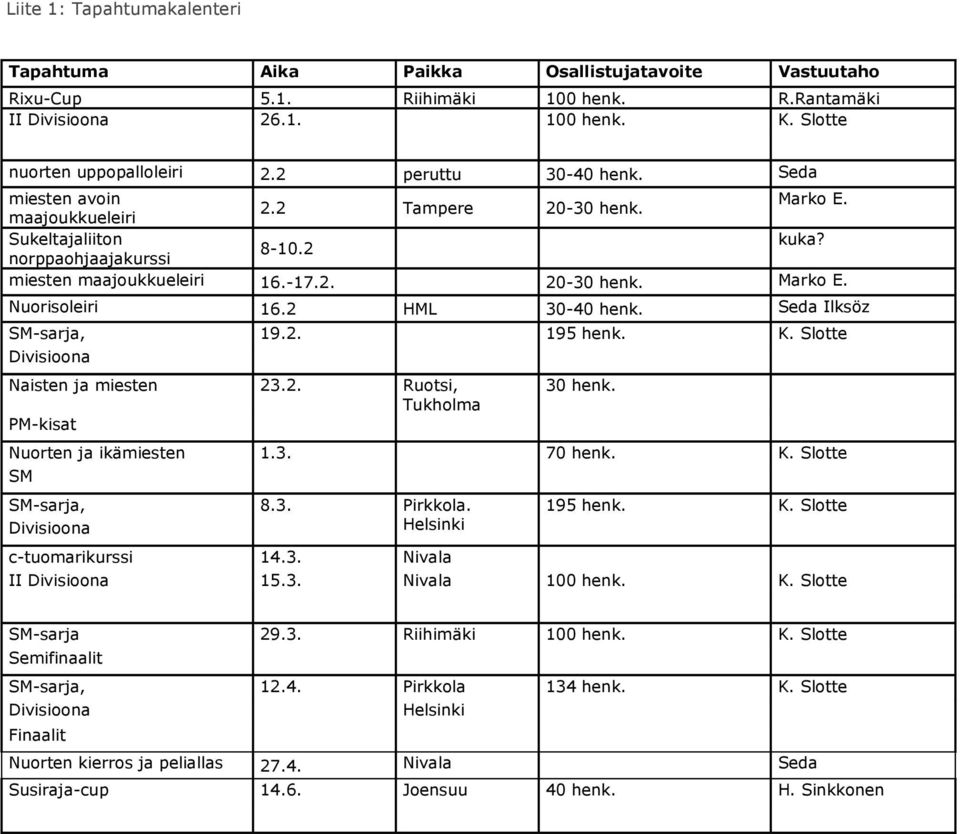 2 HML 30-40 henk. Seda Ilksöz SM-sarja, Divisioona Naisten ja miesten 23.2. Ruotsi, Tukholma PM-kisat 19.2. 195 henk. K. Slotte 30 henk. Nuorten ja ikämiesten 1.3. 70 henk. K. Slotte SM SM-sarja, Divisioona 8.