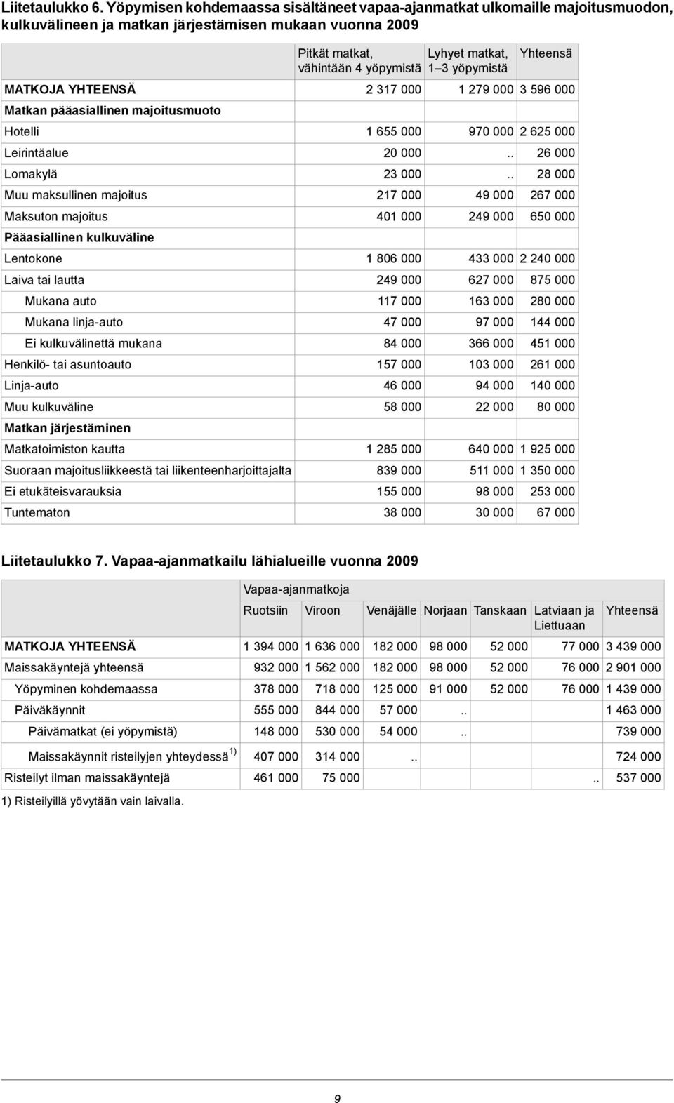 Muu maksullinen majoitus Maksuton majoitus Pääasiallinen kulkuväline Lentokone Laiva tai lautta Mukana auto Mukana linja-auto Ei kulkuvälinettä mukana Henkilö- tai asuntoauto Linja-auto Muu