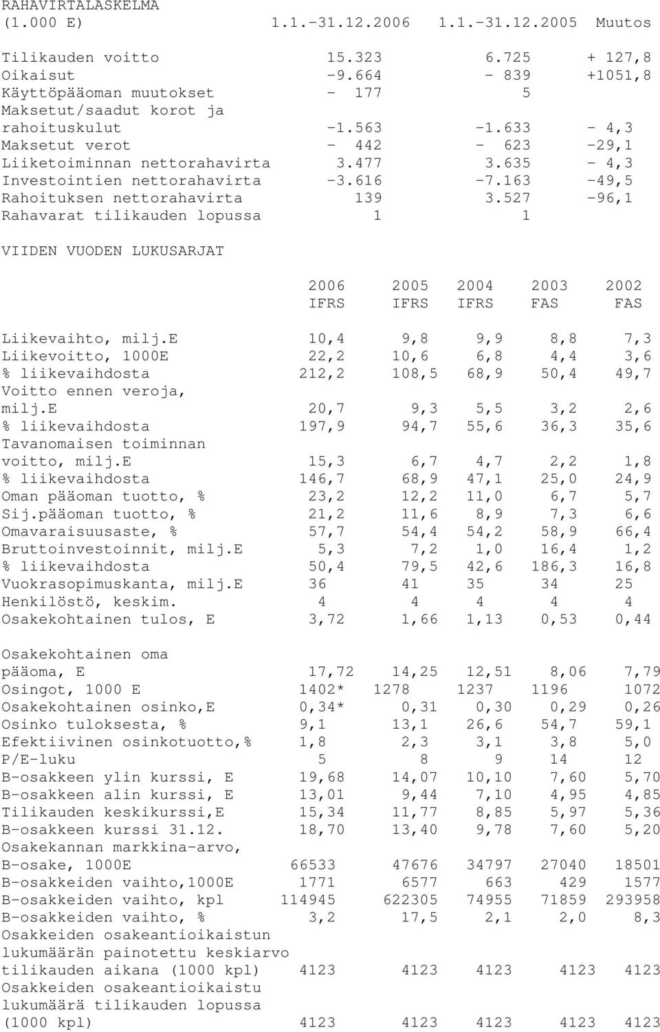 635-4,3 Investointien nettorahavirta -3.616-7.163-49,5 Rahoituksen nettorahavirta 139 3.