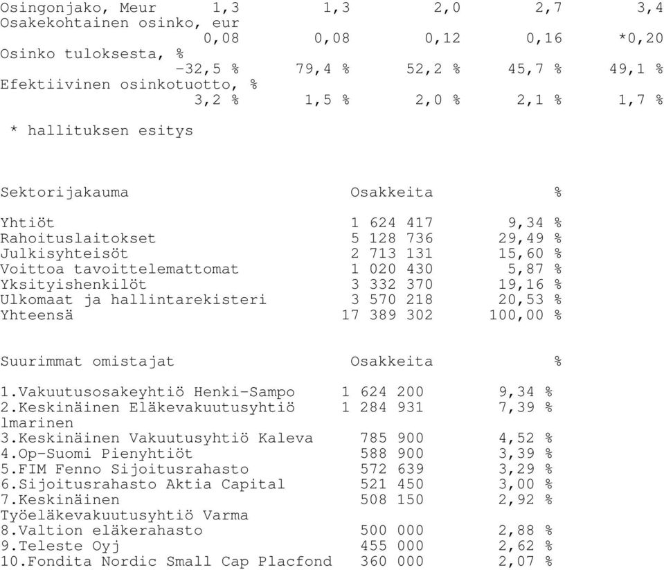 Yksityishenkilöt Ulkomaat ja hallintarekisteri 3 332 370 3 570 218 19,16 % 20,53 % Yhteensä 17 389 302 100,00 % Suurimmat omistajat Osakkeita % 1.Vakuutusosakeyhtiö Henki-Sampo 1 624 200 9,34 % 2.