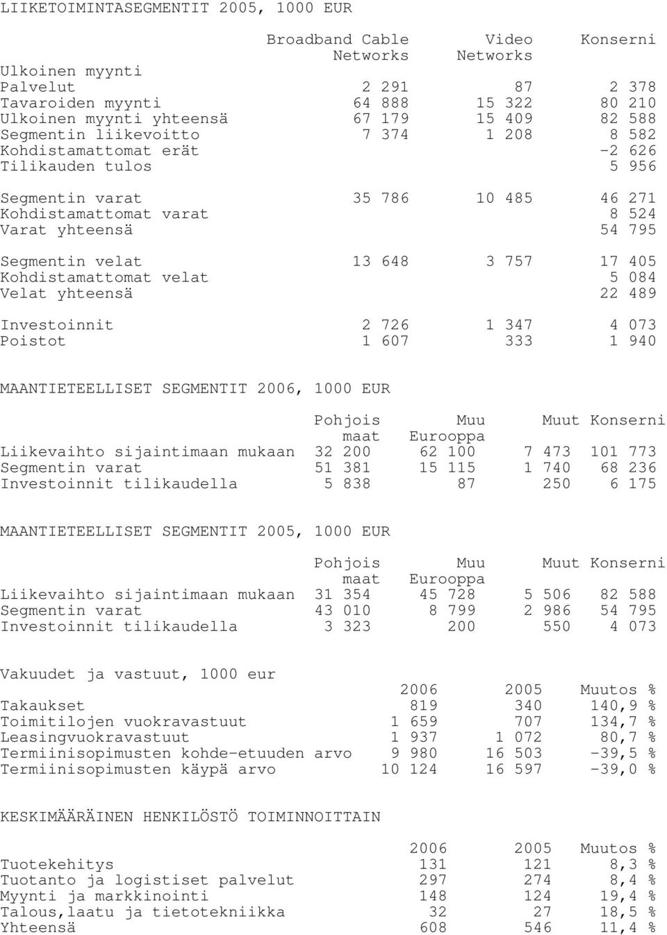 Segmentin velat 13 648 3 757 17 405 Kohdistamattomat velat 5 084 Velat yhteensä 22 489 Investoinnit 2 726 1 347 4 073 Poistot 1 607 333 1 940 MAANTIETEELLISET SEGMENTIT 2006, 1000 EUR Pohjois Muu