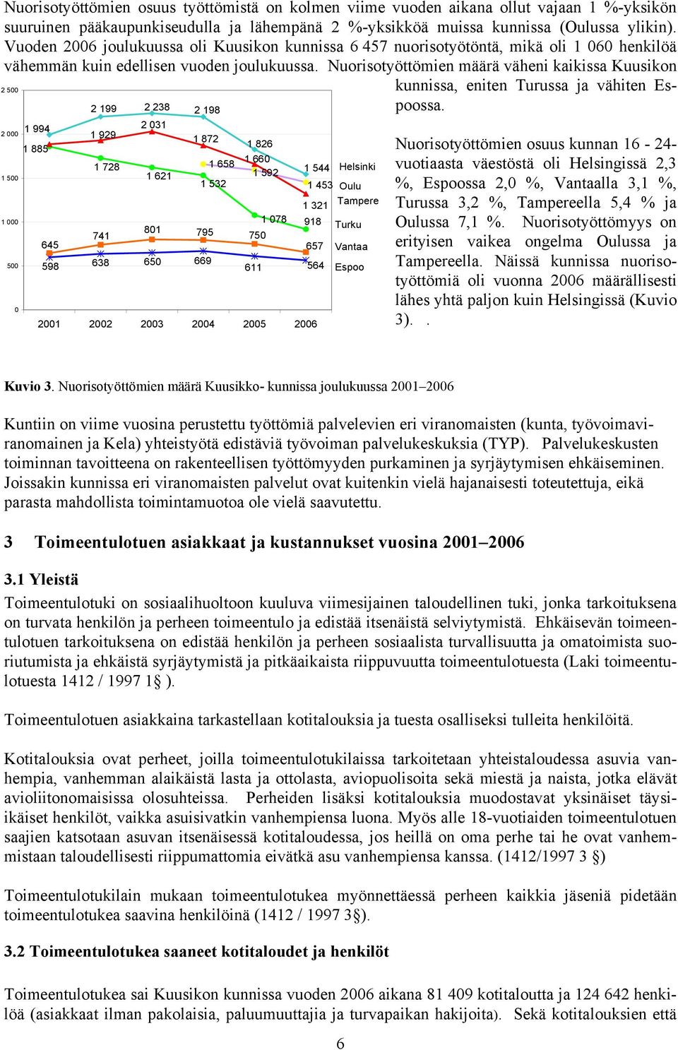 Nuorisotyöttömien määrä väheni kaikissa Kuusikon 2 500 kunnissa, eniten Turussa ja vähiten ssa.