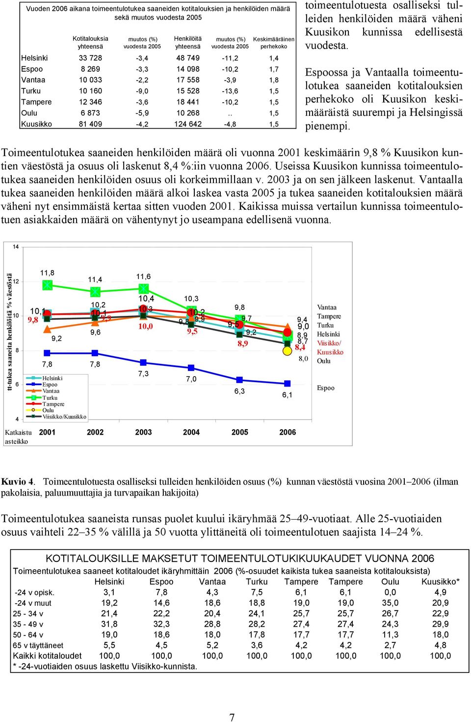 . 1,5 Kuusikko 81 409-4,2 124 642-4,8 1,5 toimeentulotuesta osalliseksi tulleiden henkilöiden määrä väheni Kuusikon kunnissa edellisestä vuodesta.