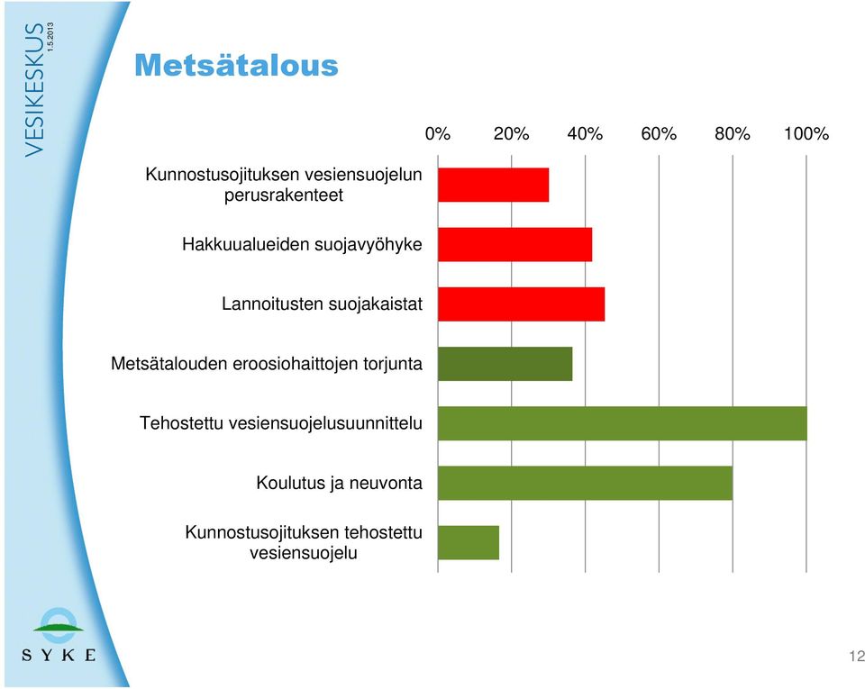 Metsätalouden eroosiohaittojen torjunta Tehostettu
