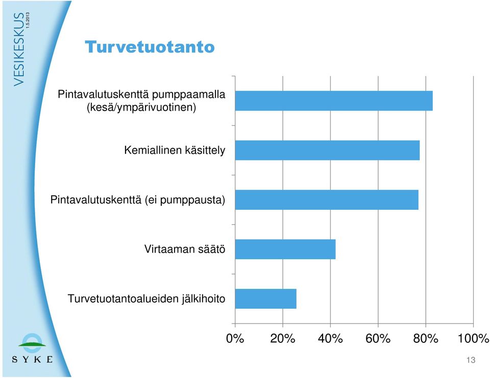 Pintavalutuskenttä (ei pumppausta) Virtaaman