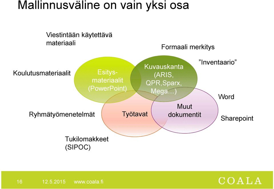Esitysmateriaalit (PowerPoint) Työtavat Kuvauskanta (ARIS, QPR,Sparx,