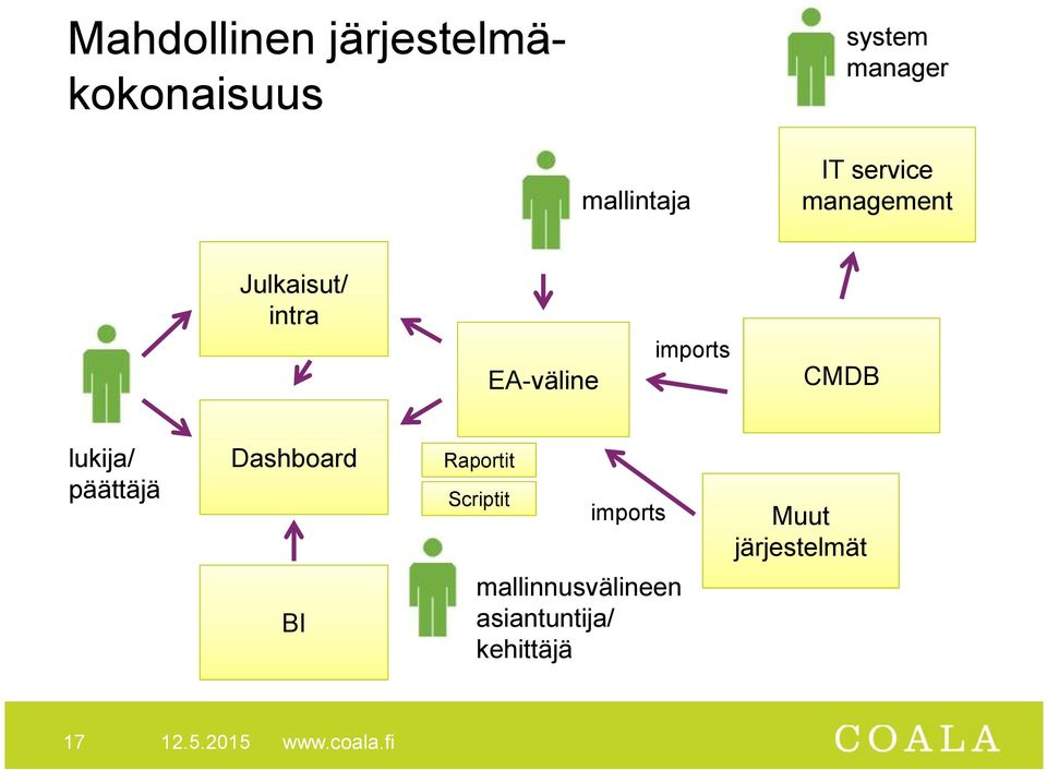 lukija/ päättäjä Dashboard Raportit Scriptit imports Muut