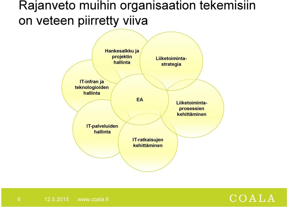 kehittäminen Liiketoimintastrategia IT-infran ja teknologioiden