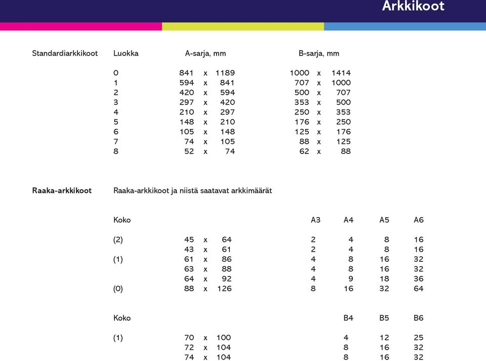 Raaka-arkkikoot Raaka-arkkikoot ja niistä saatavat arkkimäärät Koko A3 A4 A5 A6 (2) 45 x 64 2 4 8 16 43 x 61 2 4 8 16 (1) 61 x 86