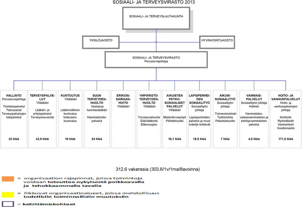 Hammashoitopalvelut ERIKOIS- SAIRAAN- HOITO YMPÄRISTÖ- TERVEYDEN- HUOLTO Terveysvalvonta Eläinlääkintä Eläinsuojelu AIKUISTEN PSYKO- SOSIAALISET PALVELUT Mielenterveystyö Päihdehuolto LAPSIPERHEI-