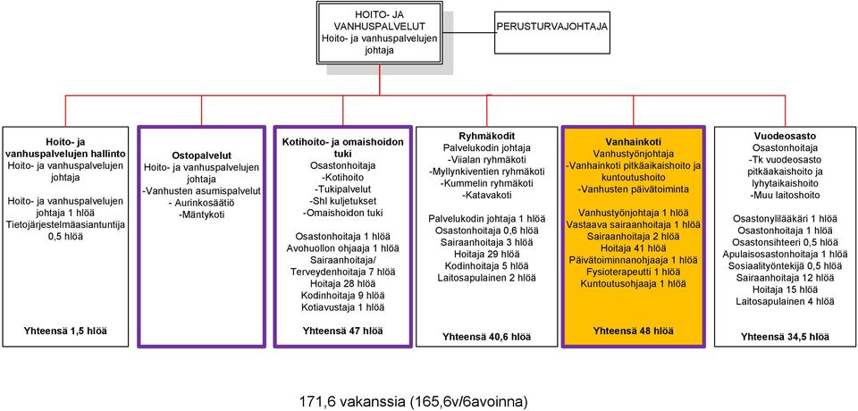 Osastonhoitaja 1 hlöä Avohuollon ohjaaja 1 hlöä Sairaanhoitaja/ Terveydenhoitaja 7 hlöä Hoitaja 28 hlöä Kodinhoitaja 9 hlöä Kotiavustaja 1 hlöä Ryhmäkodit Palvelukodin -Viialan ryhmäkoti