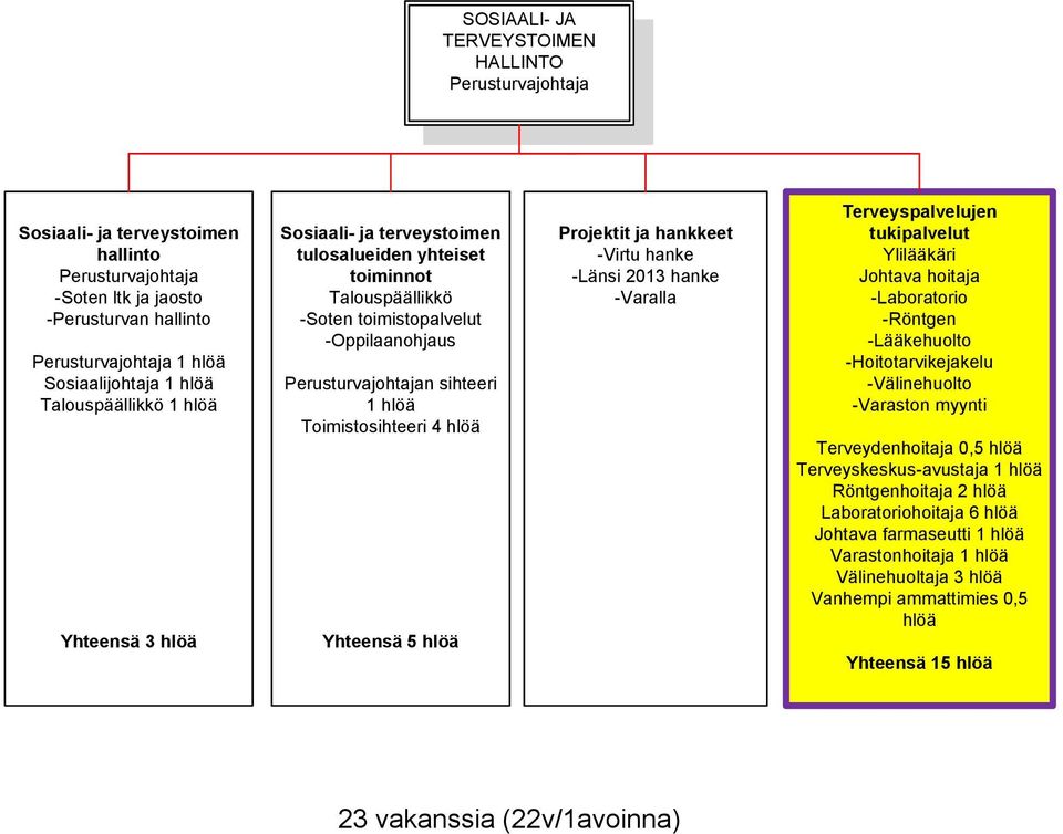 Projektit ja hankkeet -Virtu hanke -Länsi 2013 hanke -Varalla Terveyspalvelujen tukipalvelut Johtava hoitaja -Laboratorio -Röntgen -Lääkehuolto -Hoitotarvikejakelu -Välinehuolto -Varaston myynti
