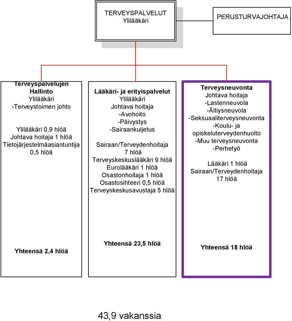 Osastonhoitaja 1 hlöä Osastosihteeri 0,5 hlöä Terveyskeskusavustaja 5 hlöä Terveysneuvonta Johtava hoitaja -Lastenneuvola -Äitiysneuvola