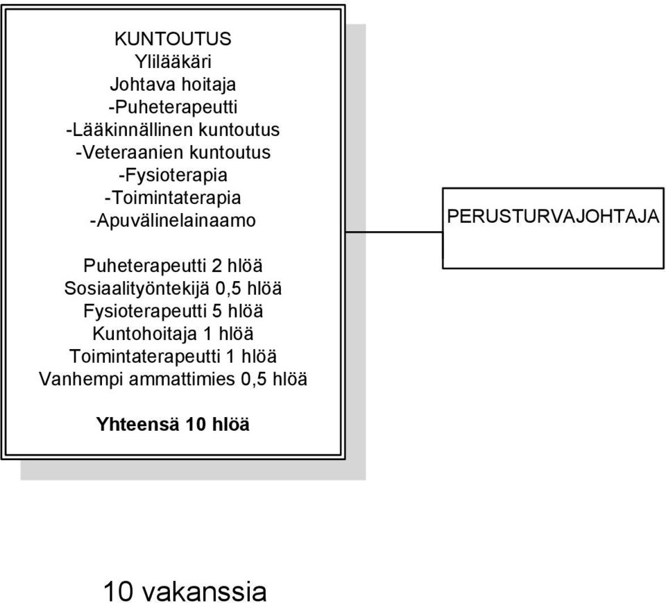 Puheterapeutti 2 hlöä Sosiaalityöntekijä 0,5 hlöä Fysioterapeutti 5 hlöä