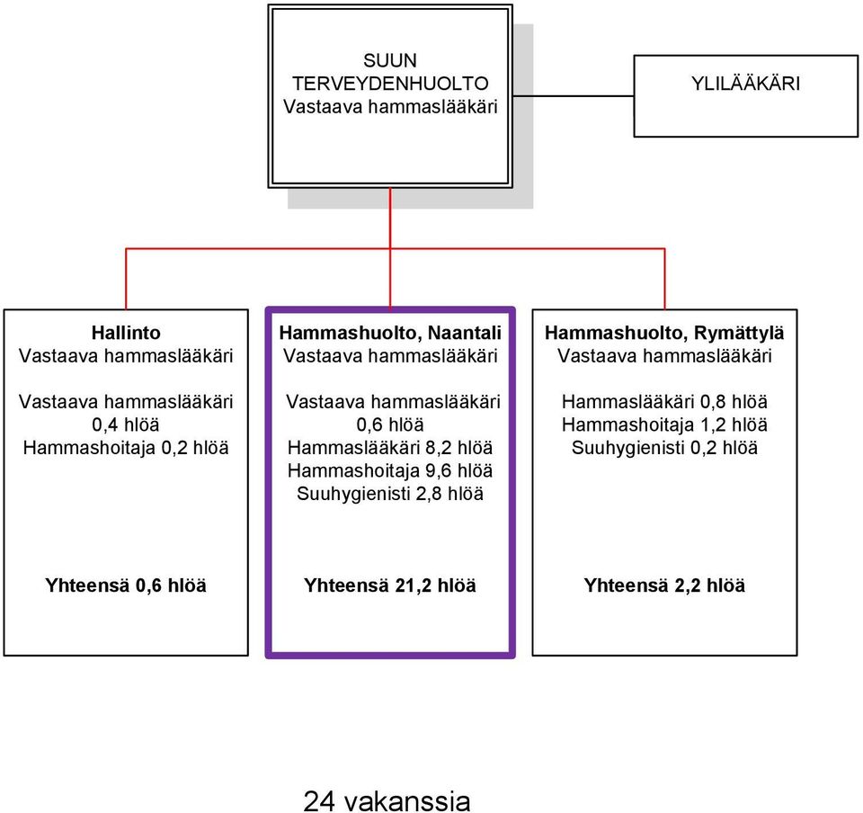 Suuhygienisti 2,8 hlöä Hammashuolto, Rymättylä Hammaslääkäri 0,8 hlöä Hammashoitaja