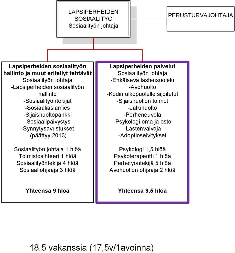 palvelut -Ehkäisevä lastensuojelu -Avohuolto -Kodin ulkopuolelle sijoitetut -Sijaishuollon toimet -Jälkihuolto -Perheneuvola -Psykologi oma ja osto -Lastenvalvoja