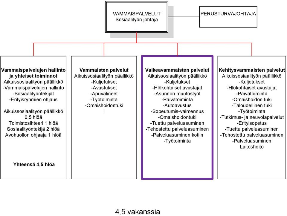 -Päivätoiminta -Autoavustus -Sopeutumis-valmennus -Omaishoidontuki -Tuettu palveluasuminen -Tehostettu palveluasuminen -Palveluasuminen kotiin -Työtoiminta Kehitysvammaisten palvelut -Kuljetukset