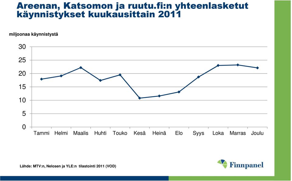 miljoonaa käynnistystä 30 25 20 15 10 5 0 Tammi Helmi Maalis