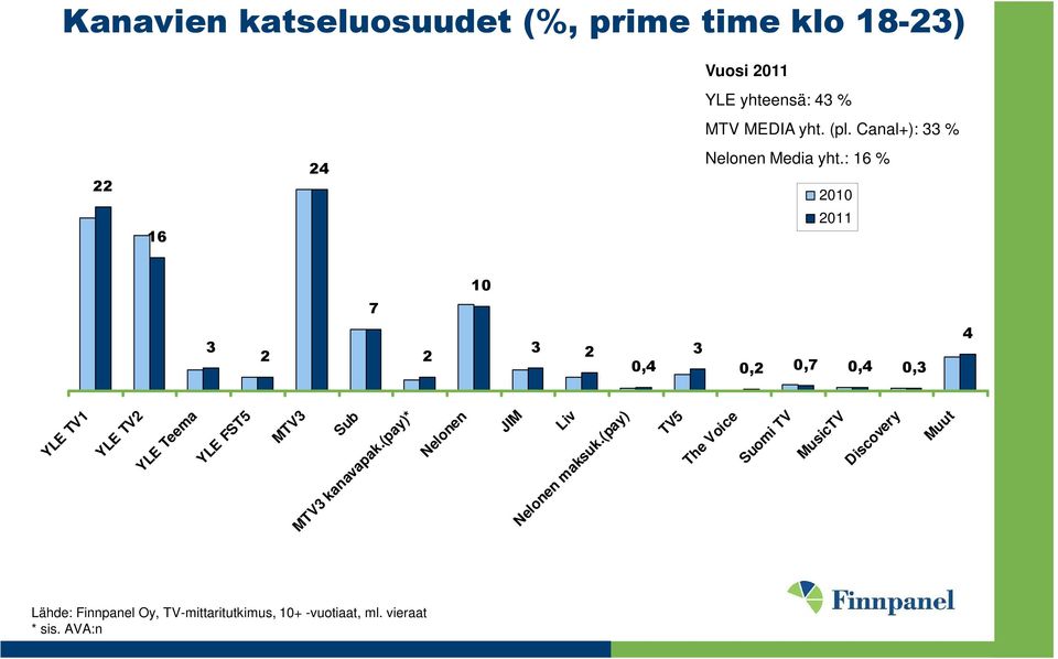 : 16 % 2010 2011 4 10 7 3 3 2 2 2 3 0,4 0,2 0,7 0,4 0,3 YLE TV1 YLE TV2 YLE Teema YLE FST5 MTV3 Sub MTV3