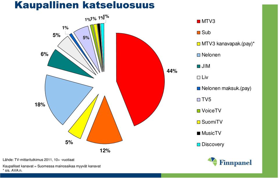 (pay) 18% TV5 VoiceTV 5% 12% SuomiTV MusicTV Discovery Lähde: