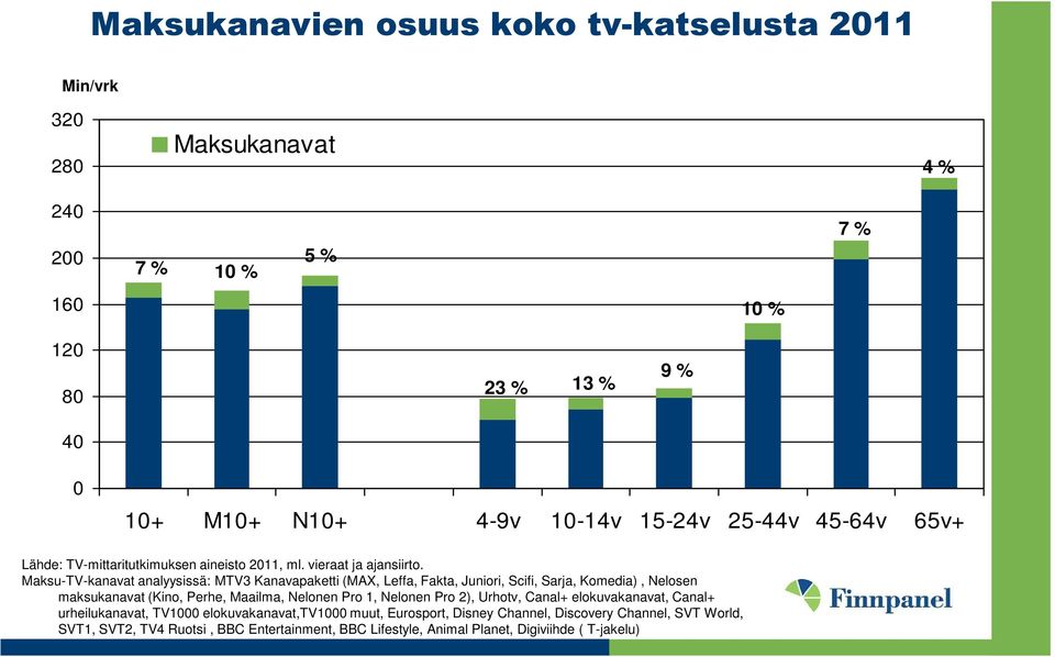 Maksu-TV-kanavat analyysissä: MTV3 Kanavapaketti (MAX, Leffa, Fakta, Juniori, Scifi, Sarja, Komedia), Nelosen maksukanavat (Kino, Perhe, Maailma, Nelonen Pro 1, Nelonen