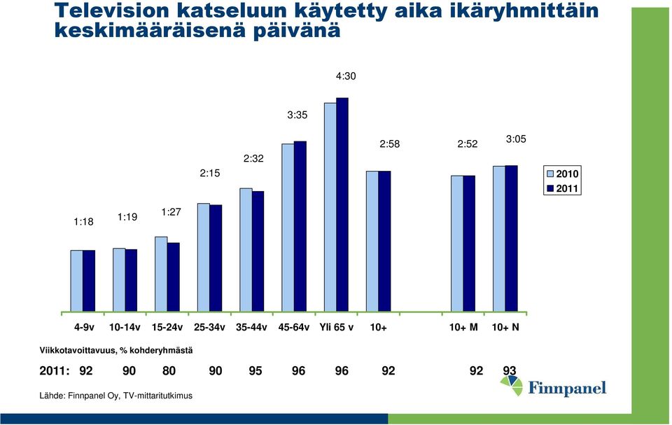 15-24v 25-34v 35-44v 45-64v Yli 65 v 10+ 10+ M 10+ N Viikkotavoittavuus, %