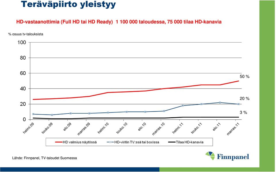 75 000 tilaa HD-kanavia % osuus tv-talouksista