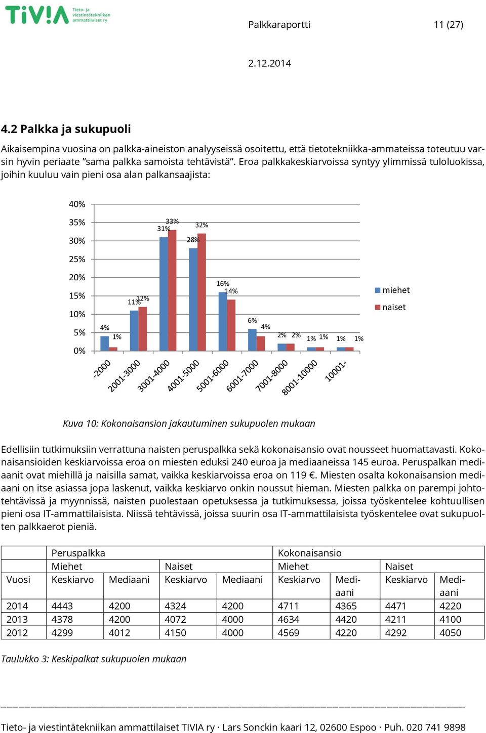 Eroa palkkakeskiarvoissa syntyy ylimmissä tuloluokissa, joihin kuuluu vain pieni osa alan palkansaajista: 40% 35% 30% 25% 33% 31% 28% 32% 20% 15% 10% 5% 0% 4% 1% 11% 12% 16% 14% 6% 4% 2% 2% 1% 1% 1%