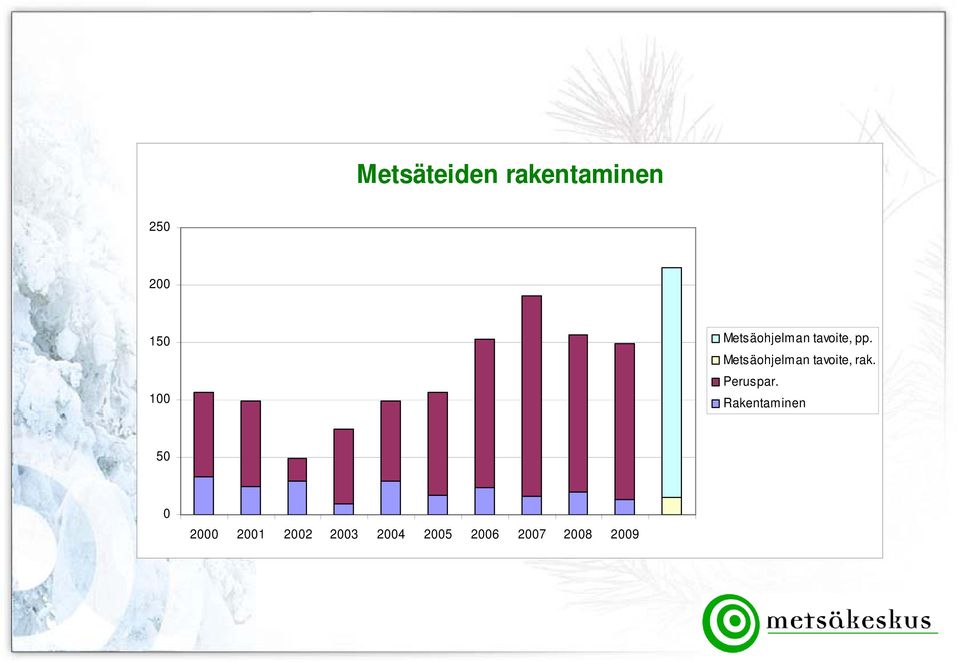 Metsäohjelman tavoite, rak. 100 Peruspar.