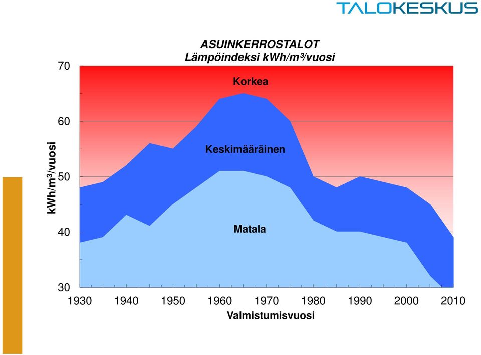 50 40 Keskimääräinen Matala 30 1930 1940