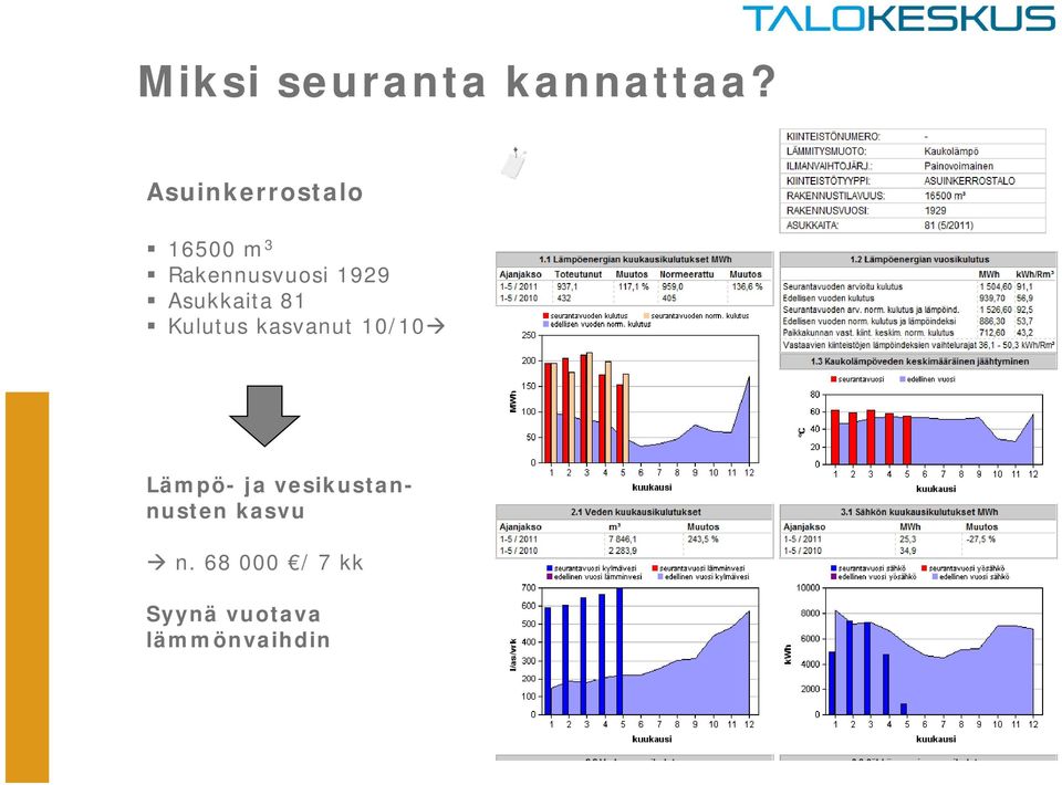 Asukkaita 81 Kulutus kasvanut 10/10 Lämpö- ja