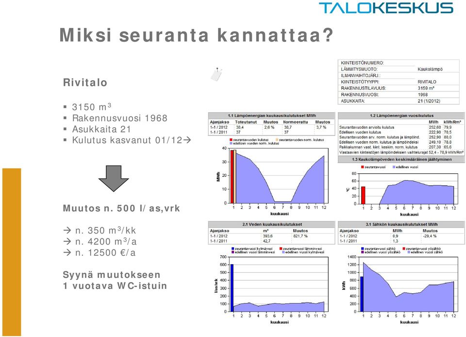 Kulutus kasvanut 01/12 Muutos n. 500 l/as,vrk n.