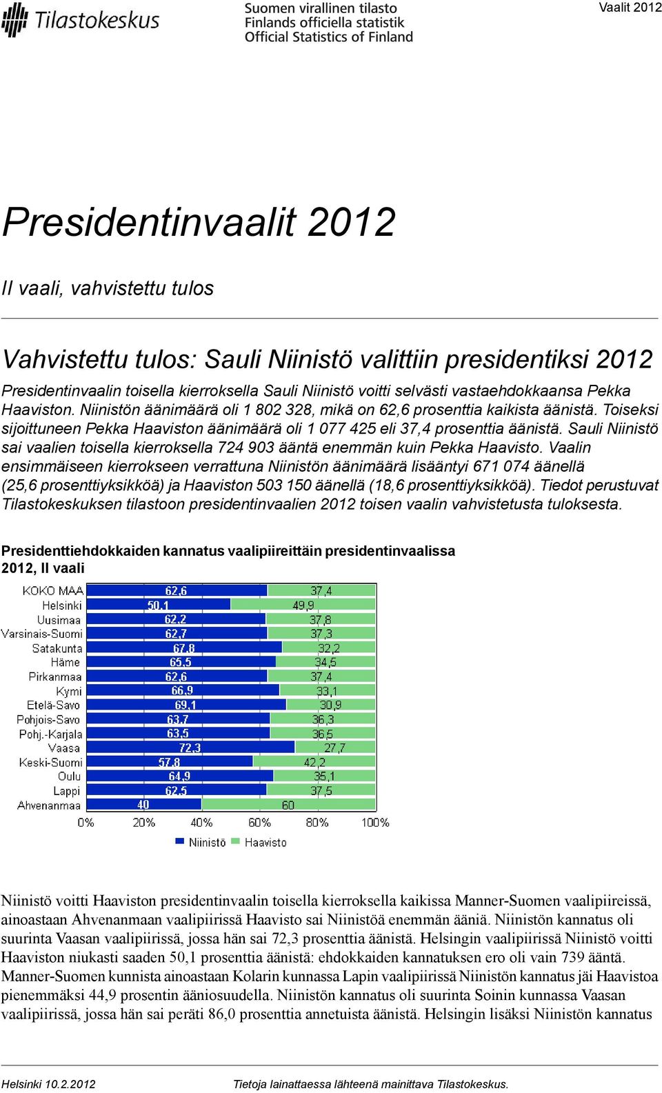 Toiseksi sijoittuneen Pekka Haaviston äänimäärä oli 1 077 425 eli 37,4 prosenttia äänistä. Sauli Niinistö sai vaalien toisella kierroksella 724 903 ääntä enemmän kuin Pekka Haavisto.