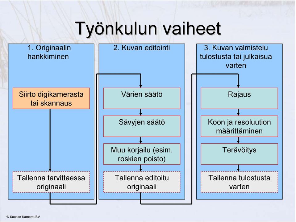 Tallenna tarvittaessa originaali Värien säätö Sävyjen säätö Muu korjailu (esim.