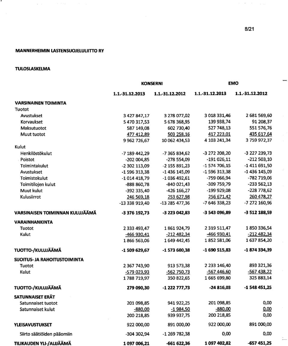 64 9 962 726,67 10 062 434,53 4 103 241,34 3 759 972,37 Kulut Henkilöstökulut -7 189 442,29-7 365 834,62-3 272 208,20-3 227 239,73 Poistot -202 004,85-278 554,09-191026,11-212 503,10 Toimintakulut -2