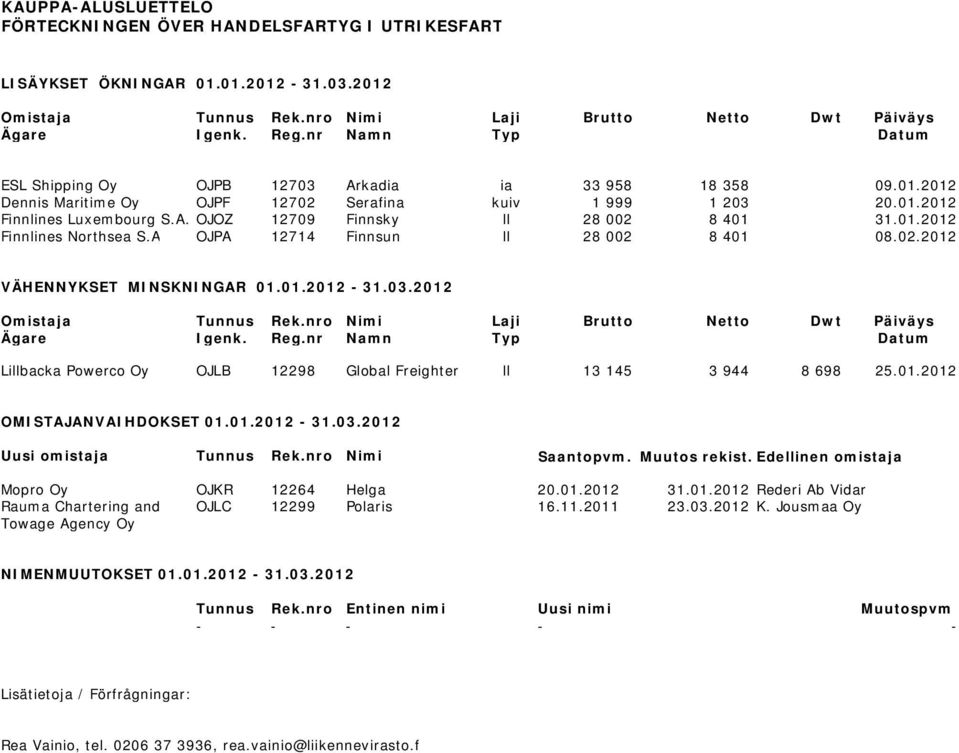 01.2012 Finnlines Northsea S.A OJPA 12714 Finnsun ll 28 002 8 401 08.02.2012 VÄHENNYKSET MINSKNINGAR 01.01.2012-31.03.2012 Omistaja Tunnus Rek.nro Nimi Laji Brutto Netto Dwt Päiväys Ägare Igenk. Reg.