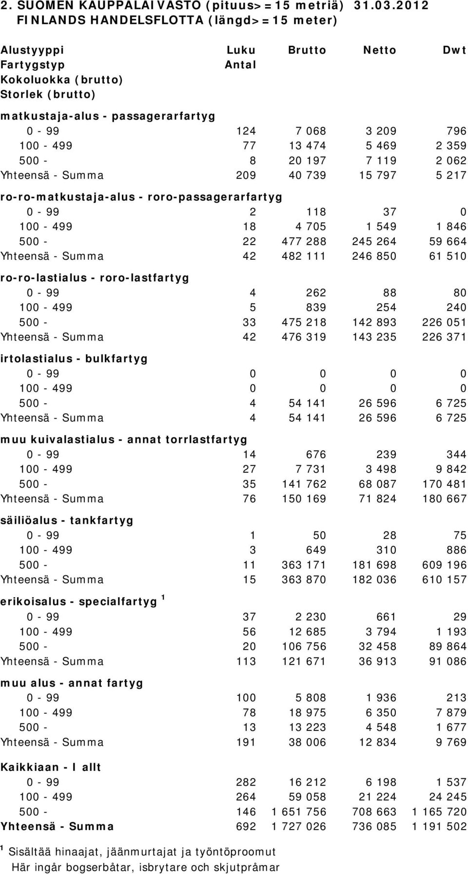 100-499 77 13 474 5 469 2 359 500-8 20 197 7 119 2 062 Yhteensä - Summa 209 40 739 15 797 5 217 ro-ro-matkustaja-alus - roro-passagerarfartyg 0-99 2 118 37 0 100-499 18 4 705 1 549 1 846 500-22 477