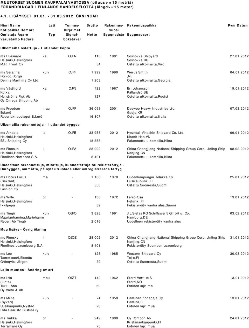 Ulkomailta ostettuja - I utlandet köpta ms Hiiesaare ka OJPN 113 1981 Sosnovka Shipyard 27.01.2012 Sosnovka,RU M.R. Trooli Oy 34 Ostettu ulkomailta,viro ms Serafina kuiv OJPF 1 999 1990 Werus Smith 04.
